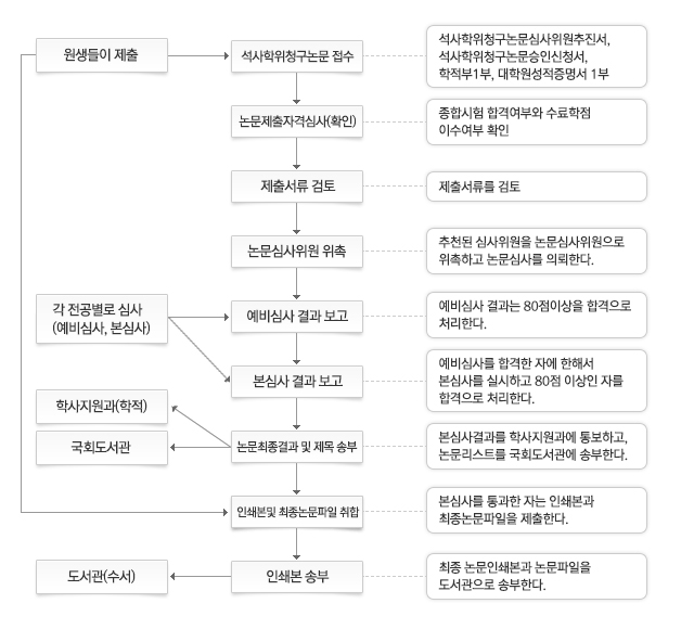 학위논문절차 이미지