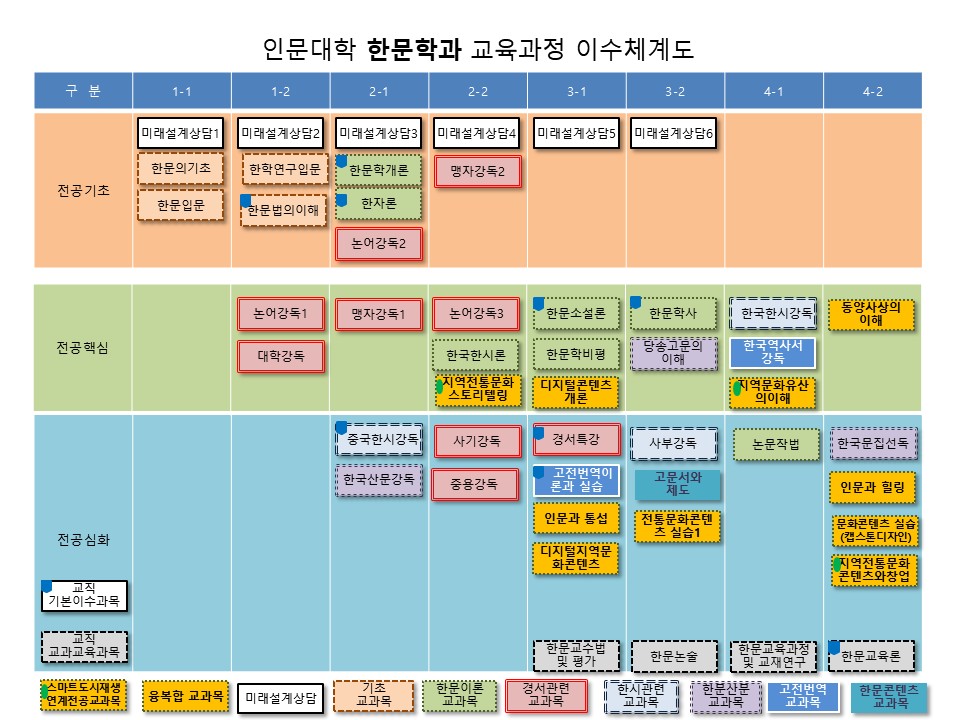 이수체계도
